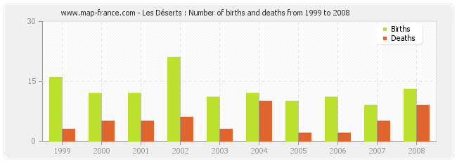 Les Déserts : Number of births and deaths from 1999 to 2008